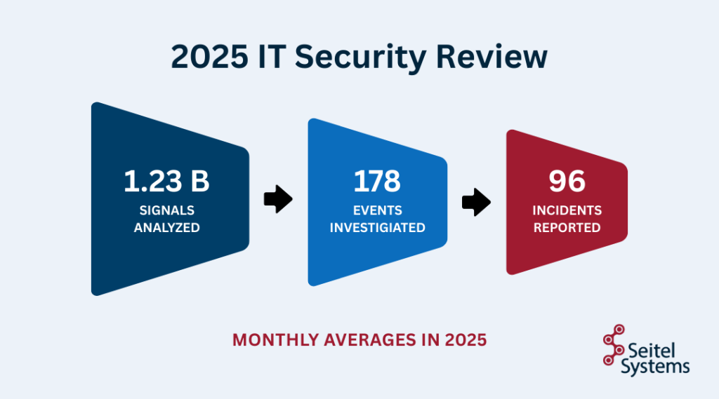 2025 IT Security Review 2025 Newsletter 2